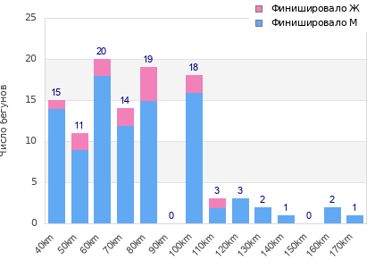 Performance distribution