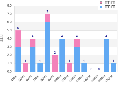 Performance distribution