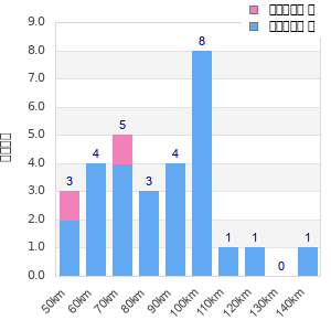 Performance distribution