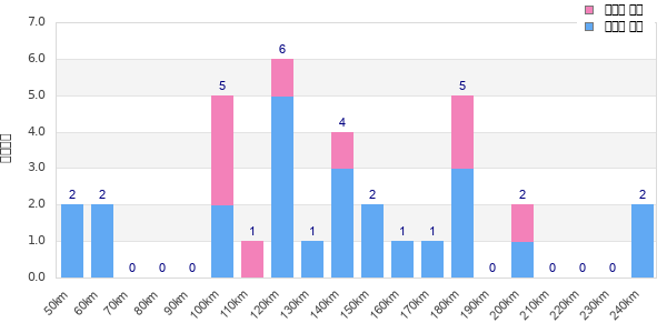 Performance distribution