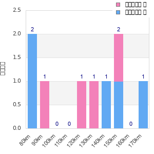 Performance distribution
