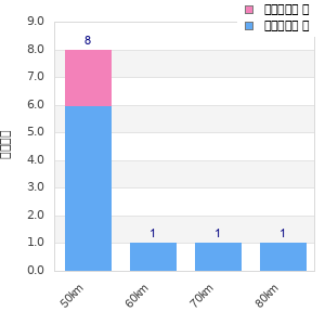 Performance distribution