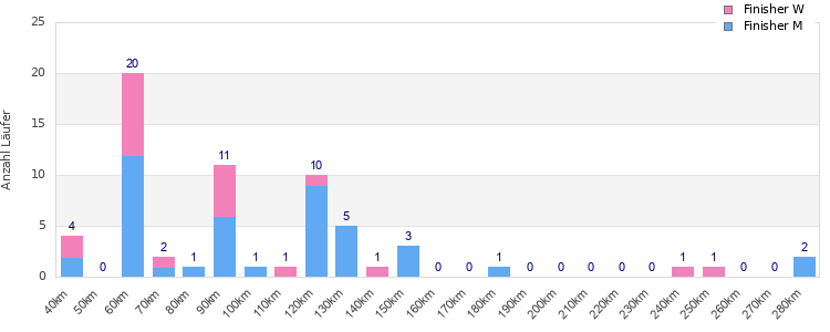 Performance distribution