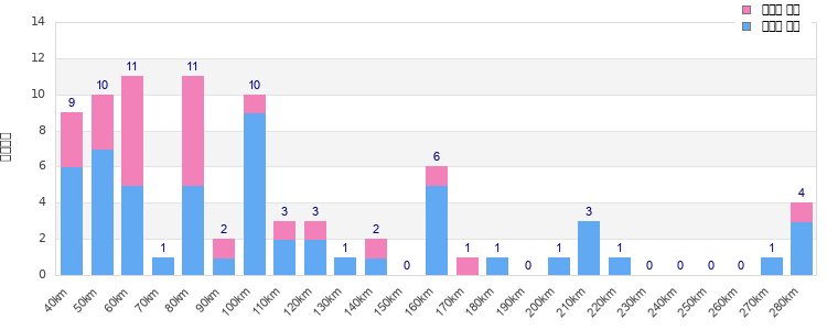 Performance distribution