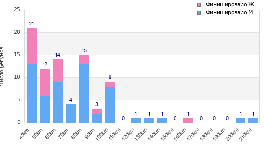 Performance distribution