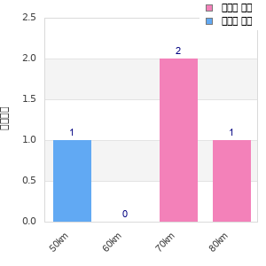 Performance distribution
