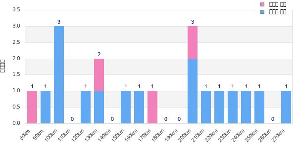 Performance distribution
