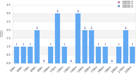 Performance distribution