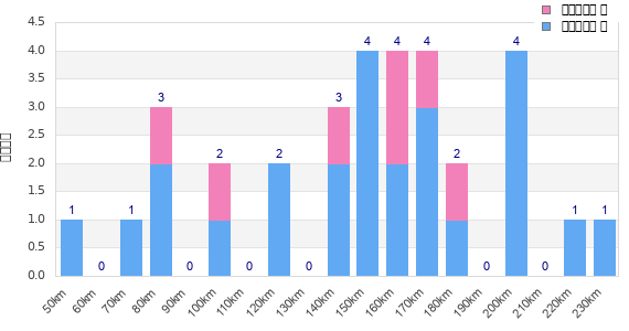 Performance distribution
