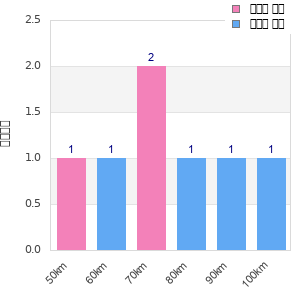 Performance distribution