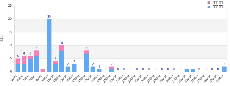 Performance distribution