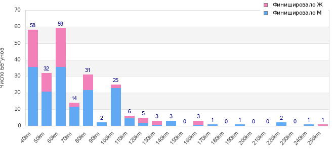 Performance distribution