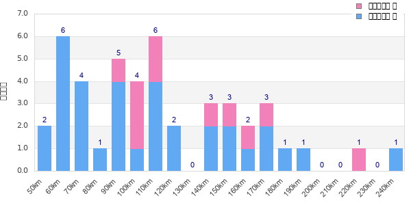 Performance distribution