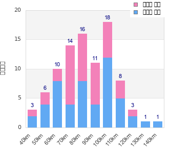 Performance distribution