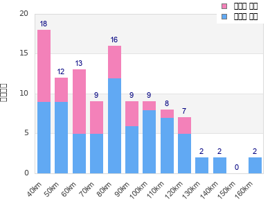 Performance distribution