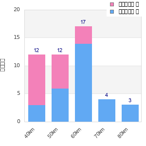Performance distribution