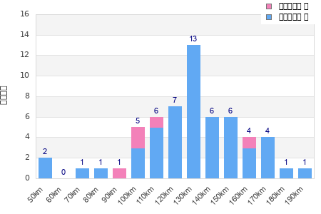 Performance distribution