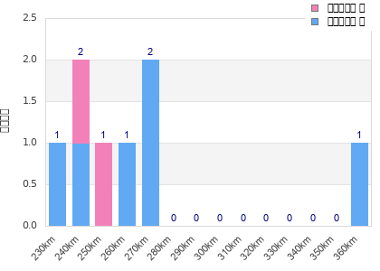 Performance distribution