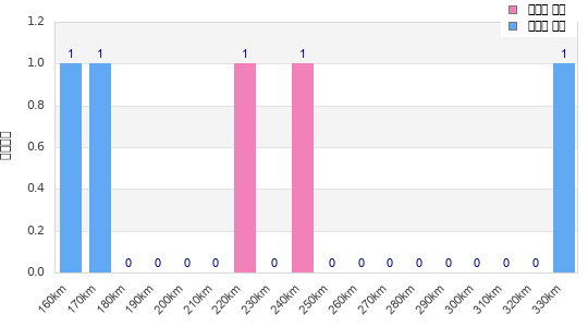 Performance distribution