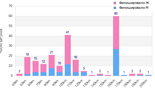 Performance distribution