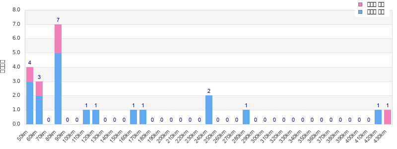 Performance distribution