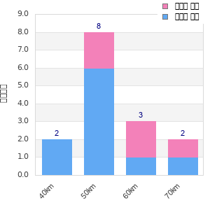 Performance distribution
