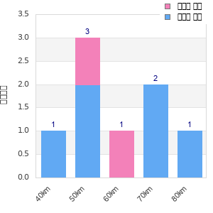 Performance distribution