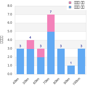 Performance distribution