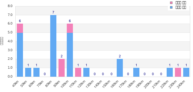 Performance distribution