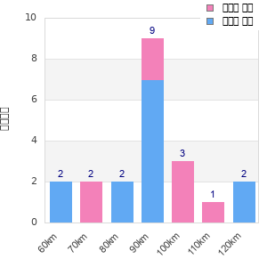 Performance distribution