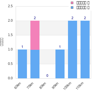 Performance distribution
