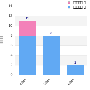 Performance distribution