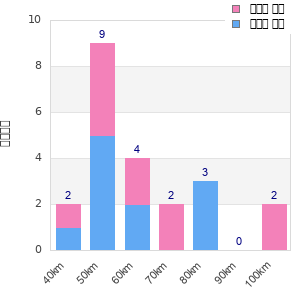 Performance distribution