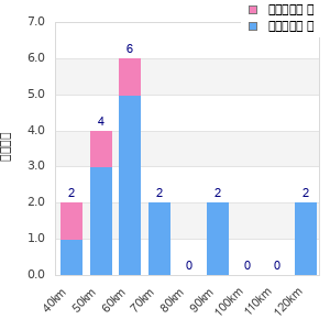 Performance distribution
