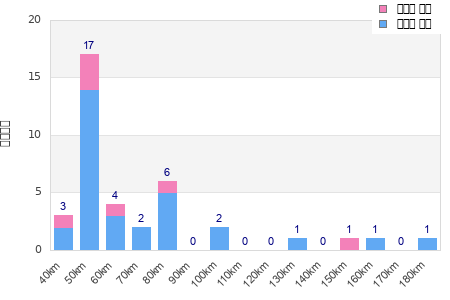 Performance distribution