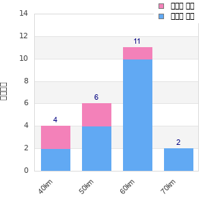 Performance distribution