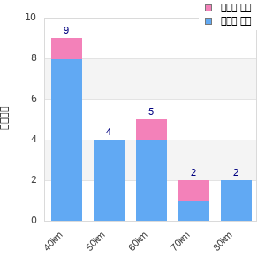 Performance distribution