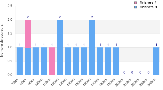 Performance distribution