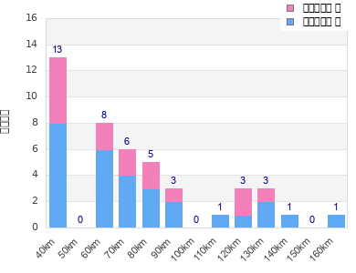 Performance distribution