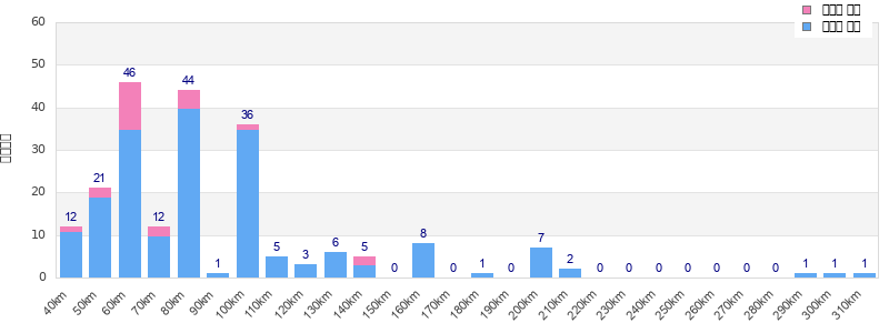 Performance distribution