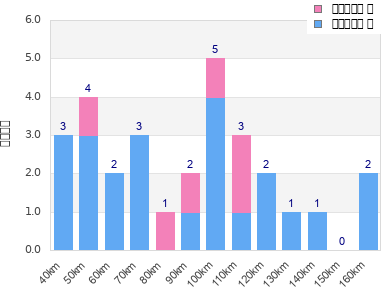 Performance distribution