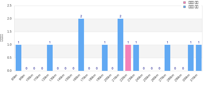 Performance distribution