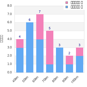 Performance distribution