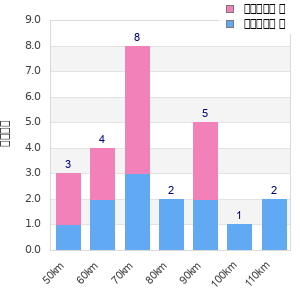 Performance distribution