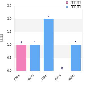 Performance distribution