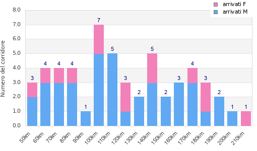 Performance distribution