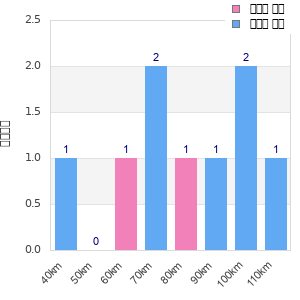 Performance distribution