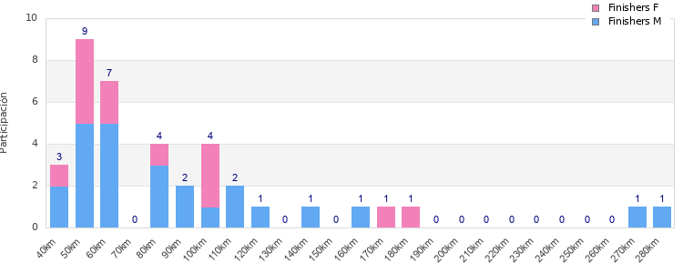 Performance distribution