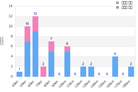 Performance distribution