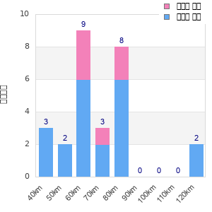 Performance distribution